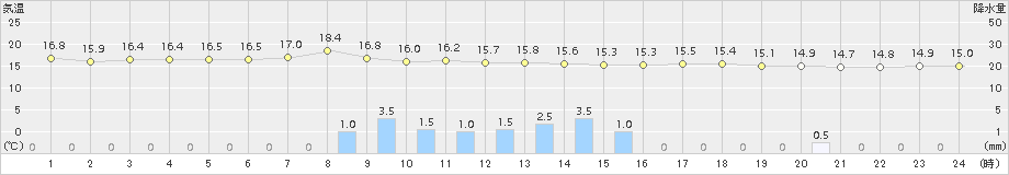 浜田(>2015年06月05日)のアメダスグラフ