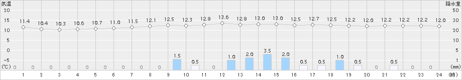 瑞穂(>2015年06月05日)のアメダスグラフ