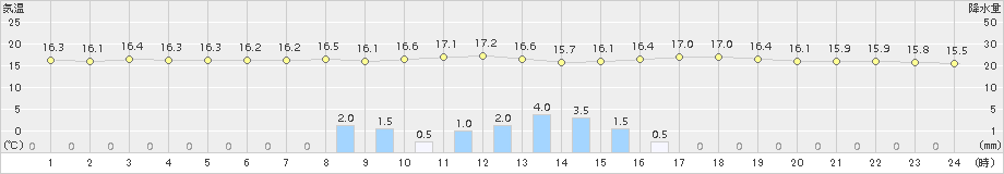 益田(>2015年06月05日)のアメダスグラフ