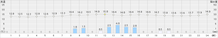 吉賀(>2015年06月05日)のアメダスグラフ