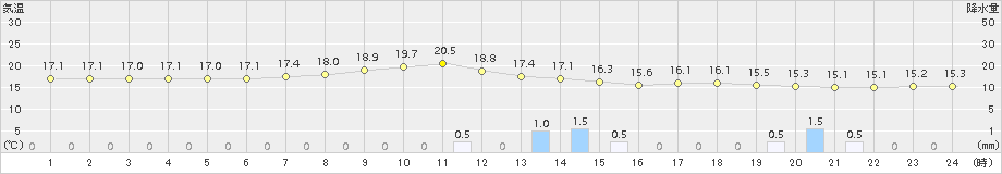 境(>2015年06月05日)のアメダスグラフ