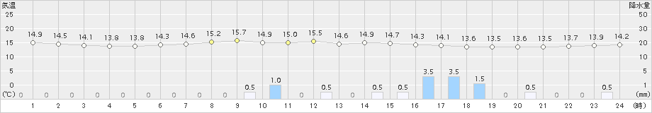 穴吹(>2015年06月05日)のアメダスグラフ