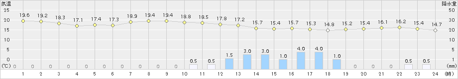 高松(>2015年06月05日)のアメダスグラフ