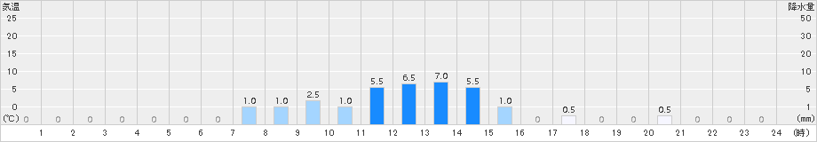 東厚保(>2015年06月05日)のアメダスグラフ