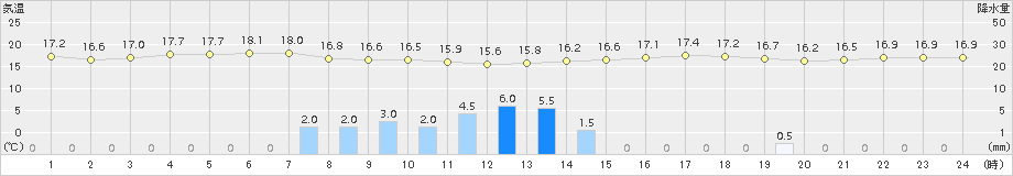 宗像(>2015年06月05日)のアメダスグラフ