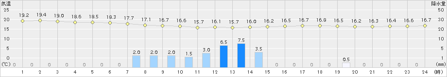 八幡(>2015年06月05日)のアメダスグラフ