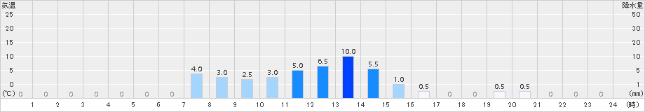 東谷(>2015年06月05日)のアメダスグラフ