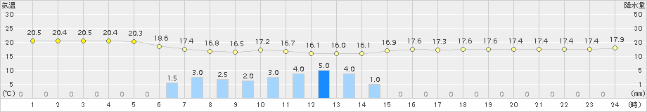 博多(>2015年06月05日)のアメダスグラフ