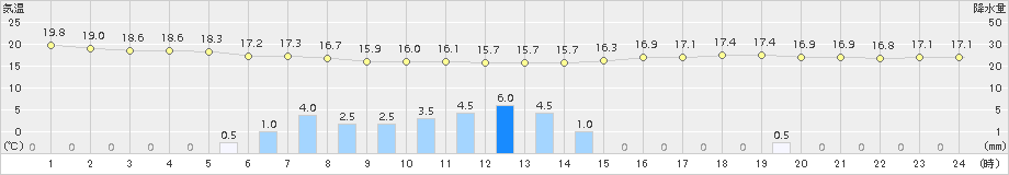 太宰府(>2015年06月05日)のアメダスグラフ