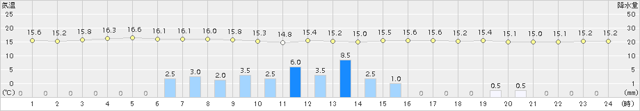 添田(>2015年06月05日)のアメダスグラフ