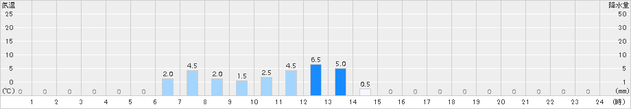 早良脇山(>2015年06月05日)のアメダスグラフ