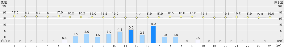 朝倉(>2015年06月05日)のアメダスグラフ