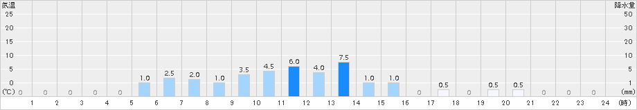 耳納山(>2015年06月05日)のアメダスグラフ