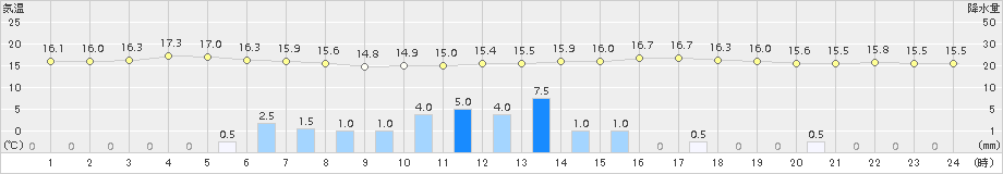 黒木(>2015年06月05日)のアメダスグラフ