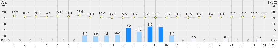 豊後高田(>2015年06月05日)のアメダスグラフ