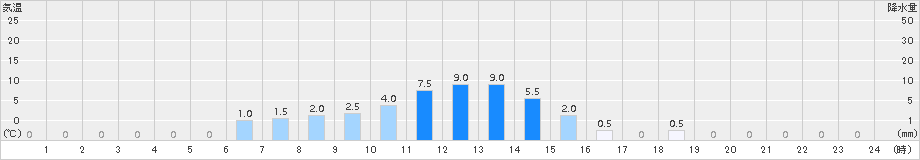 耶馬渓(>2015年06月05日)のアメダスグラフ