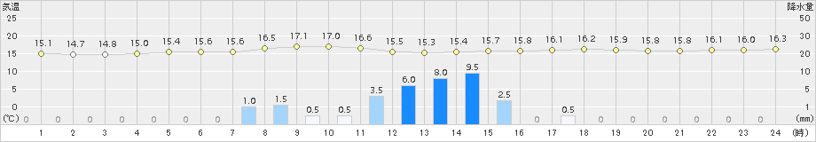 杵築(>2015年06月05日)のアメダスグラフ