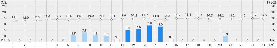 玖珠(>2015年06月05日)のアメダスグラフ