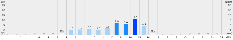 佐賀関(>2015年06月05日)のアメダスグラフ