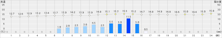 宇目(>2015年06月05日)のアメダスグラフ