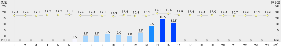 蒲江(>2015年06月05日)のアメダスグラフ