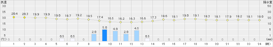 佐世保(>2015年06月05日)のアメダスグラフ