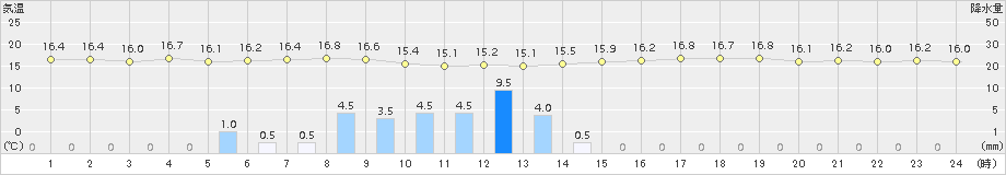 嬉野(>2015年06月05日)のアメダスグラフ