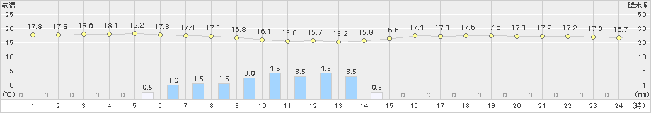 白石(>2015年06月05日)のアメダスグラフ