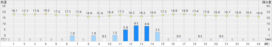 菊池(>2015年06月05日)のアメダスグラフ