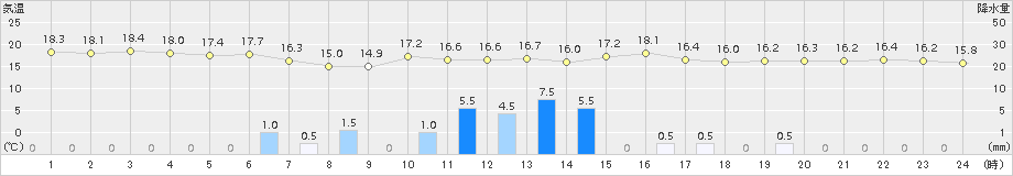 益城(>2015年06月05日)のアメダスグラフ