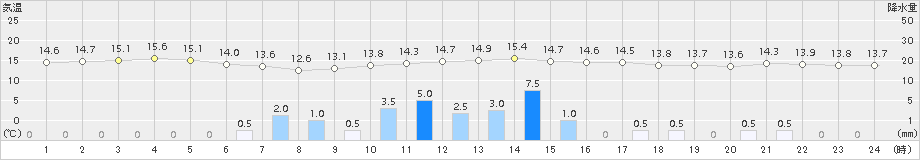 高森(>2015年06月05日)のアメダスグラフ