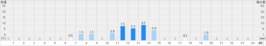 宇土(>2015年06月05日)のアメダスグラフ