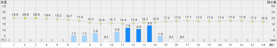 三角(>2015年06月05日)のアメダスグラフ