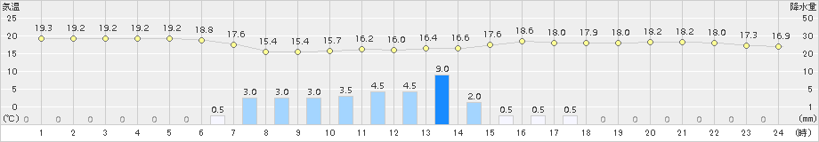 八代(>2015年06月05日)のアメダスグラフ