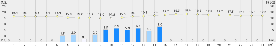 人吉(>2015年06月05日)のアメダスグラフ