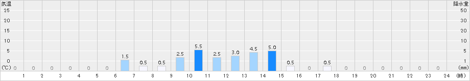 多良木(>2015年06月05日)のアメダスグラフ