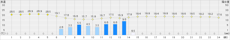 牛深(>2015年06月05日)のアメダスグラフ