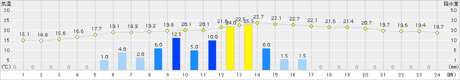 串間(>2015年06月05日)のアメダスグラフ