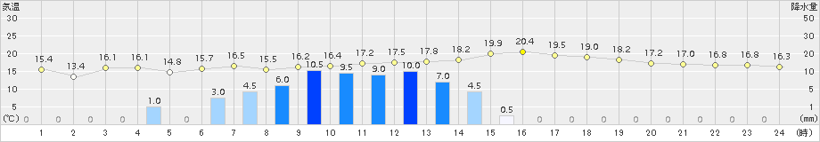 溝辺(>2015年06月05日)のアメダスグラフ