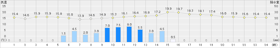 牧之原(>2015年06月05日)のアメダスグラフ