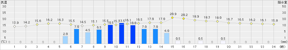 輝北(>2015年06月05日)のアメダスグラフ