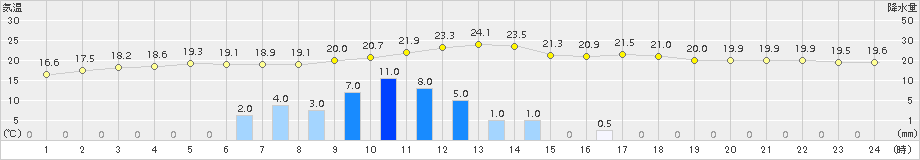 加世田(>2015年06月05日)のアメダスグラフ