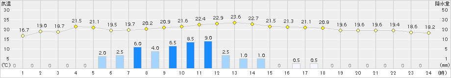 枕崎(>2015年06月05日)のアメダスグラフ