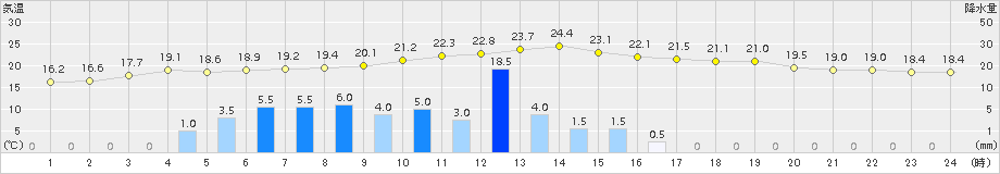 指宿(>2015年06月05日)のアメダスグラフ