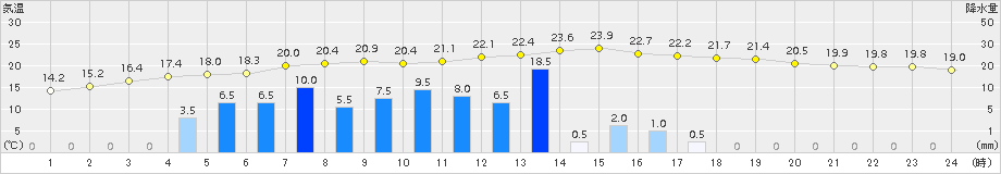 内之浦(>2015年06月05日)のアメダスグラフ