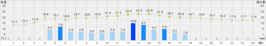 田代(>2015年06月05日)のアメダスグラフ