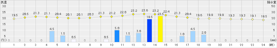 中種子(>2015年06月05日)のアメダスグラフ