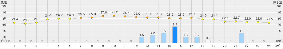 笠利(>2015年06月05日)のアメダスグラフ