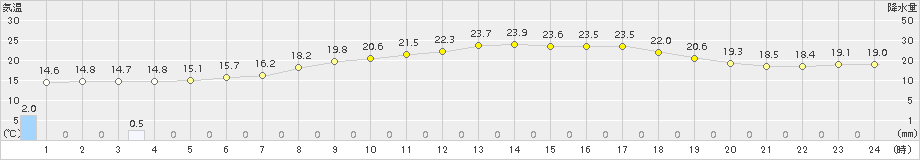 伊良湖(>2015年06月06日)のアメダスグラフ