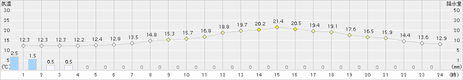 今庄(>2015年06月06日)のアメダスグラフ